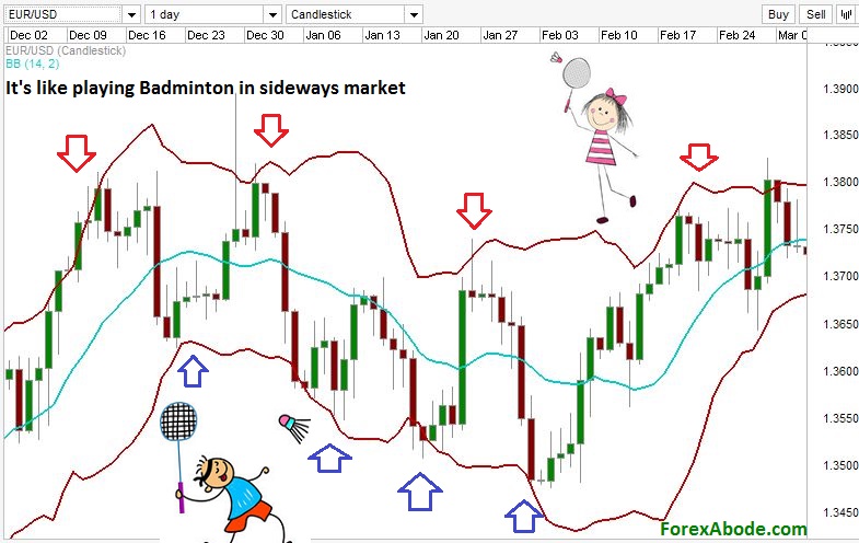 how to use bollinger bands youtube
